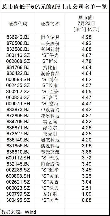 济南配资炒股 A股首例市值退市股锁定，还有哪些公司拉响警报？