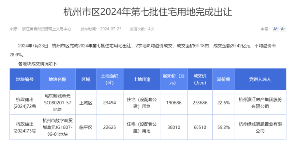 配资专业网上配资炒股 疯抢！土拍又爆了