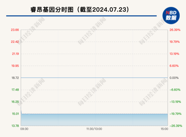 郑州原油期货配资 爆雷！睿昂基因董事长及2位副总经理被监视居住、1位副总经理被刑拘！公司股价“20cm”跌停！