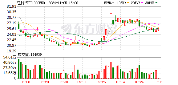 配资炒股优选 7月23日龙虎榜：1.08亿抢筹江铃汽车 机构净买入14只股